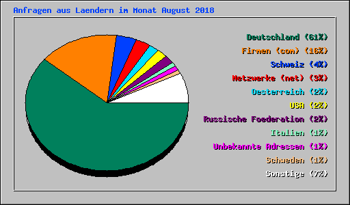 Anfragen aus Laendern im Monat August 2008