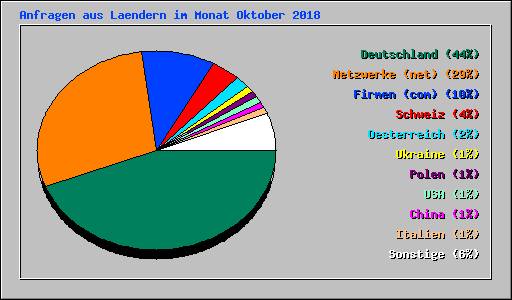 Anfragen aus Laendern im Monat Oktober 2008