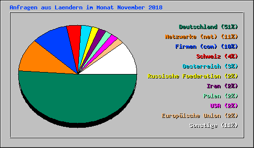 Anfragen aus Laendern im Monat November 2008