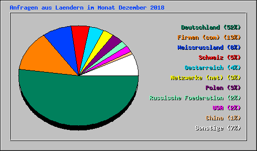 Anfragen aus Laendern im Monat Dezember 2008