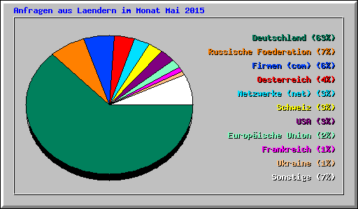 Anfragen aus Laendern im Monat Mai 2015