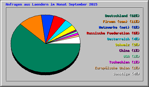 Anfragen aus Laendern im Monat September 2015