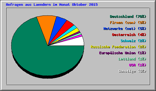 Anfragen aus Laendern im Monat Oktober 2015