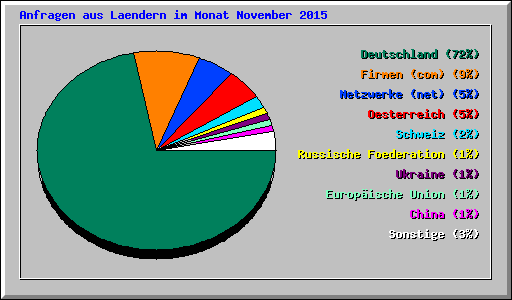 Anfragen aus Laendern im Monat November 2015