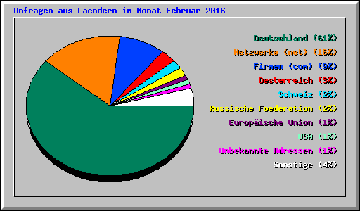 Anfragen aus Laendern im Monat Februar 2016