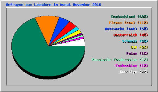 Anfragen aus Laendern im Monat November 2016