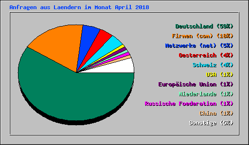 Anfragen aus Laendern im Monat April 2018