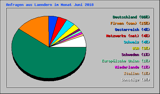 Anfragen aus Laendern im Monat Juni 2018