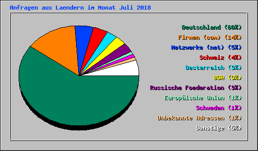 Anfragen aus Laendern im Monat Juli 2018