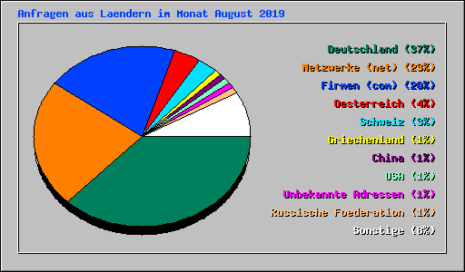 Anfragen aus Laendern im Monat August 2019