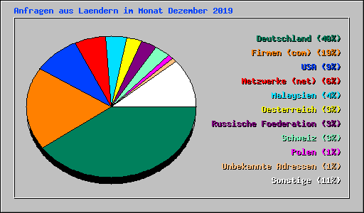 Anfragen aus Laendern im Monat Dezember 2019