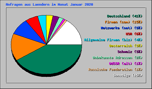 Anfragen aus Laendern im Monat Januar 2020