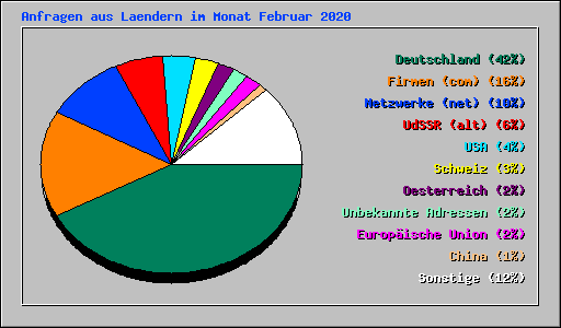 Anfragen aus Laendern im Monat Februar 2020