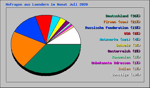 Anfragen aus Laendern im Monat Juli 2020