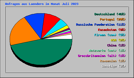 Anfragen aus Laendern im Monat Juli 2023