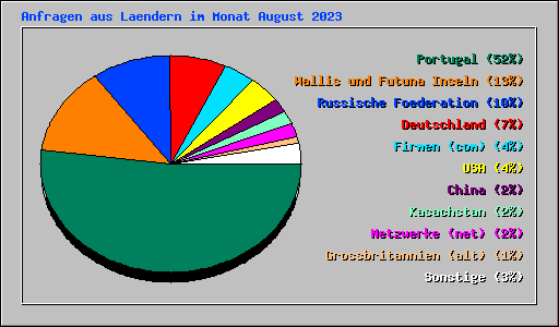 Anfragen aus Laendern im Monat August 2023