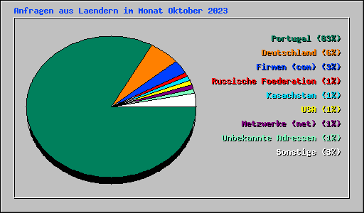 Anfragen aus Laendern im Monat Oktober 2023