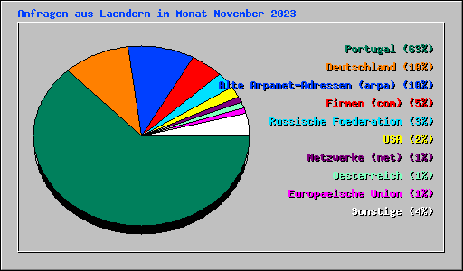 Anfragen aus Laendern im Monat November 2023