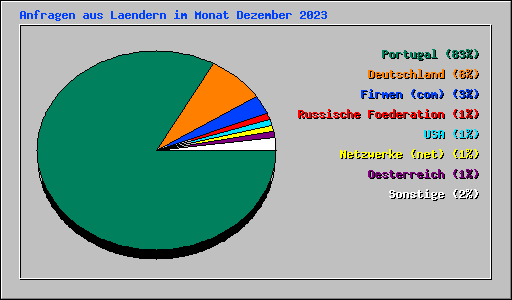 Anfragen aus Laendern im Monat Dezember 2023