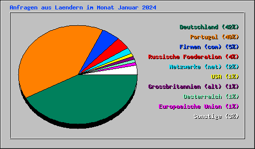 Anfragen aus Laendern im Monat Januar 2024