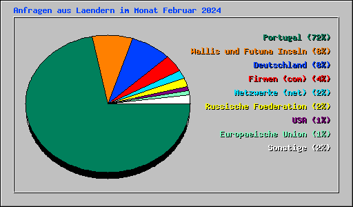 Anfragen aus Laendern im Monat Februar 2024