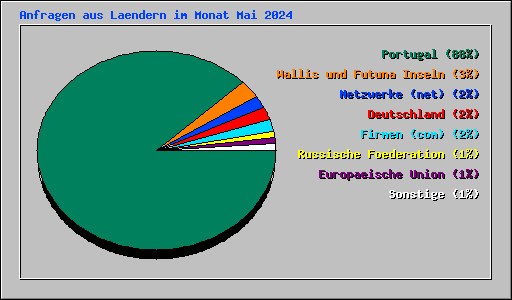 Anfragen aus Laendern im Monat Mai 2024