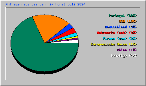 Anfragen aus Laendern im Monat Juli 2024