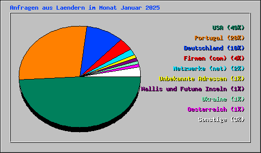 Anfragen aus Laendern im Monat Januar 2025