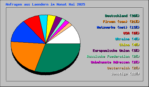 Anfragen aus Laendern im Monat Mai 2025