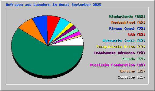 Anfragen aus Laendern im Monat September 2025