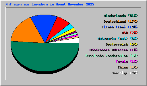 Anfragen aus Laendern im Monat November 2025