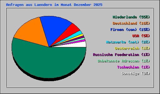 Anfragen aus Laendern im Monat Dezember 2025