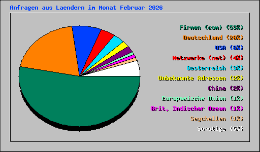 Anfragen aus Laendern im Monat Februar 2026