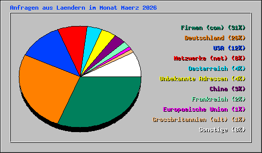Anfragen aus Laendern im Monat Maerz 2026