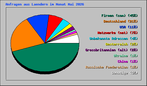 Anfragen aus Laendern im Monat Mai 2026