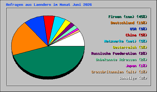 Anfragen aus Laendern im Monat Juni 2026