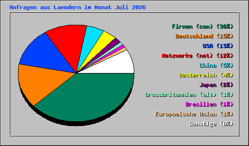 Anfragen aus Laendern im Monat Juli 2026