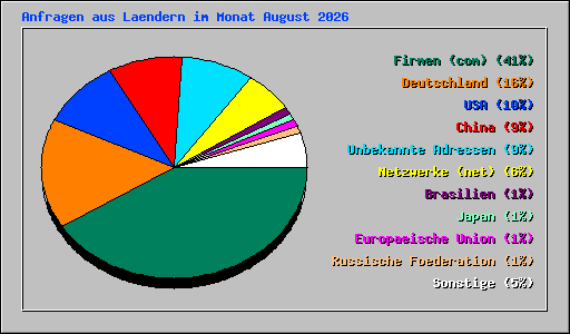 Anfragen aus Laendern im Monat August 2026