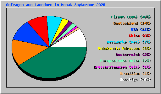 Anfragen aus Laendern im Monat September 2026
