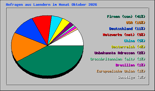 Anfragen aus Laendern im Monat Oktober 2026
