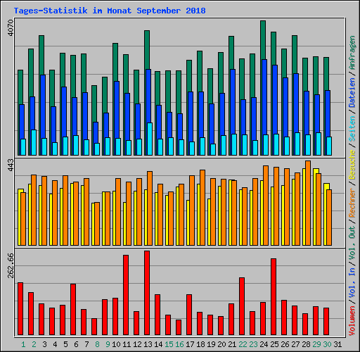 Tages-Statistik im Monat September 2008