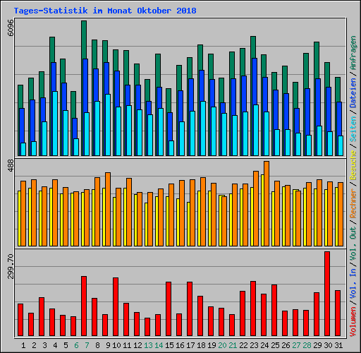 Tages-Statistik im Monat Oktober 2008