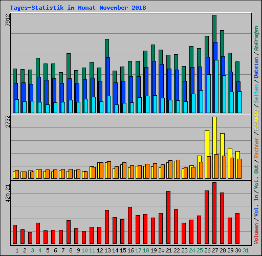 Tages-Statistik im Monat November 2008