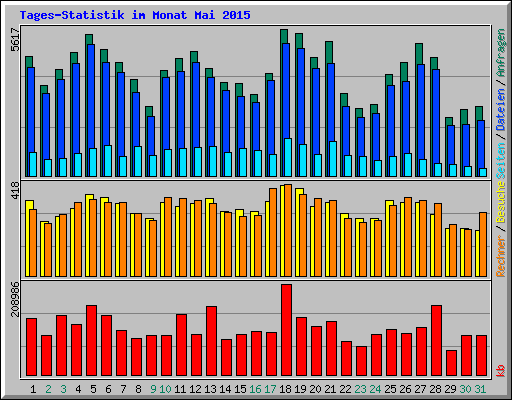 Tages-Statistik im Monat Mai 2015