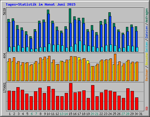 Tages-Statistik im Monat Juni 2015