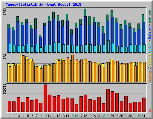 Tages-Statistik im Monat August 2015