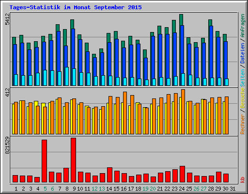 Tages-Statistik im Monat September 2015