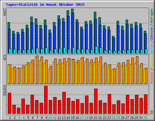 Tages-Statistik im Monat Oktober 2015