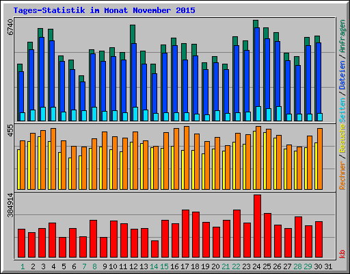 Tages-Statistik im Monat November 2015