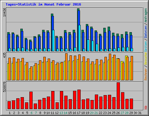 Tages-Statistik im Monat Februar 2016